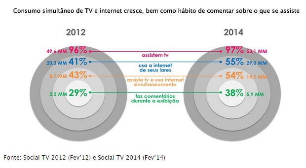 A TV cada vez mais social 